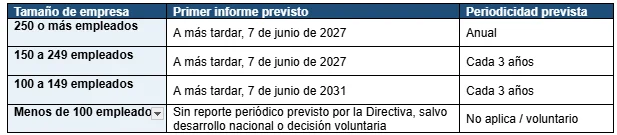 Tabla fechas informes transparencia salarial 